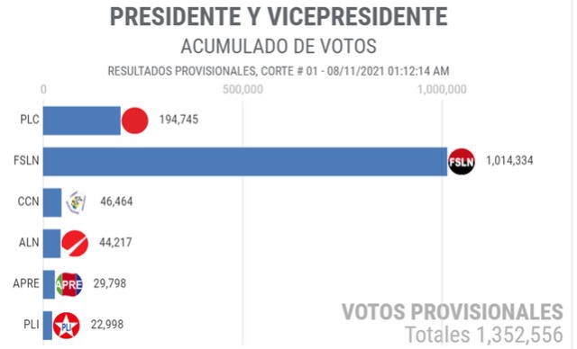 Conteo de votos. Foto: captura