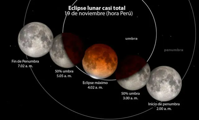 Fases del eclipse lunar del 19 de noviembre de 2021. Foto: Space/ La República