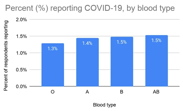 Porcentaje de participantes de la investigación que dieron positivo para COVID-19, por grupo sanguíneo. | Fuente: 23andMe