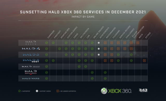 Los servidores del juego para Xbox 360 dejarán de operar desde el jueves 13 de enero de 2022. Foto: Halo