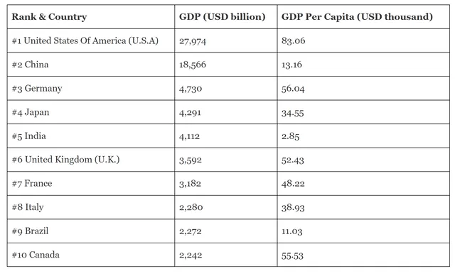  Top 10 de países con economías más grandes, según su PBI. Foto: Forbes   