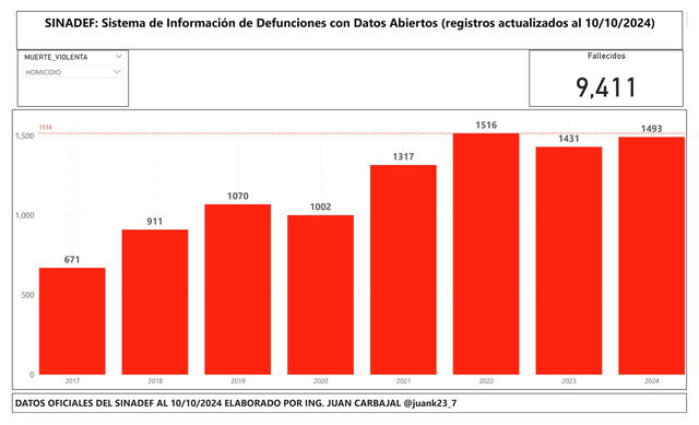 Datos del Sinadef en los últimos 8 años. Foto: Juan Carbajal/captura/X   