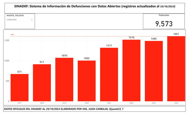 Datos oficiales del SINADEF. Foto: LR / SINADEF   