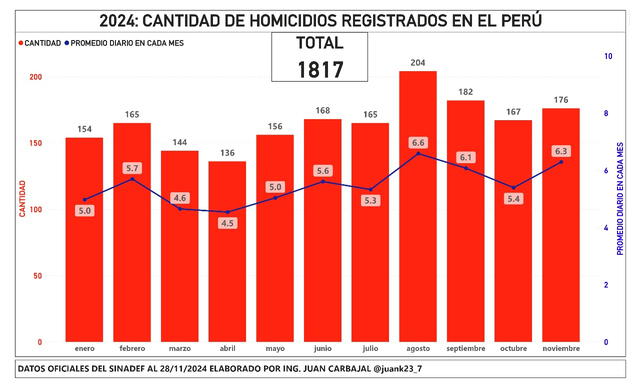  Hasta el 28 de noviembre del 2024, se han registrado 1.817 crímenes a nivel nacional. Foto: Juan Carbajal   