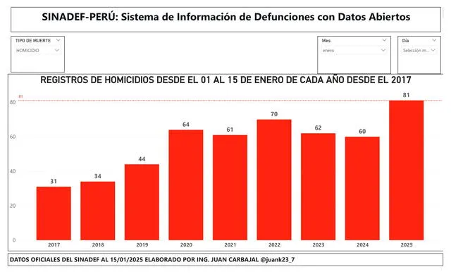  Entre el 1 y el 15 de enero de 2025 se registraron 81 homicidios, según Sinadef. Foto: Juan Carbajal  