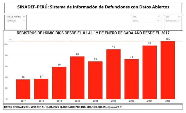 Sinadef | Sistema de Información de Defunciones | Juan Carbajal | PNP