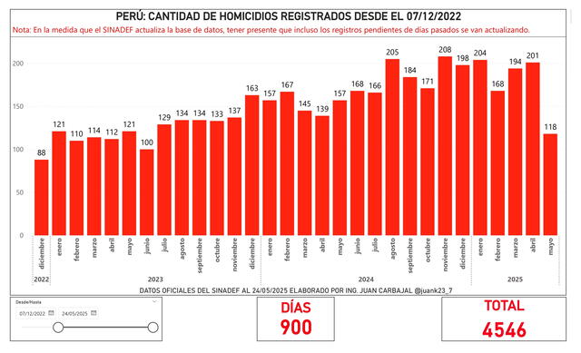  Homicidios en Perú desde que Dina Boluarte asumió como presidenta del Perú. Foto: Juan Carbajal.   