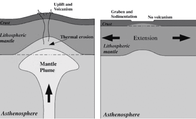  A large column of mantle dominates the lithosphere upwards. Photo: Oliver Mearle/Elsevier   