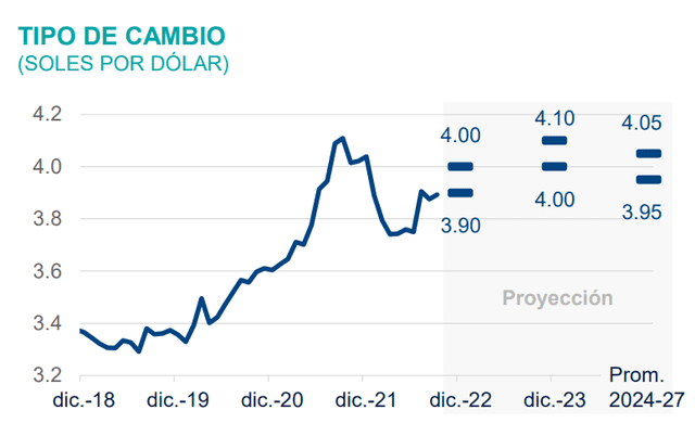 Proyección del tipo de cmabio