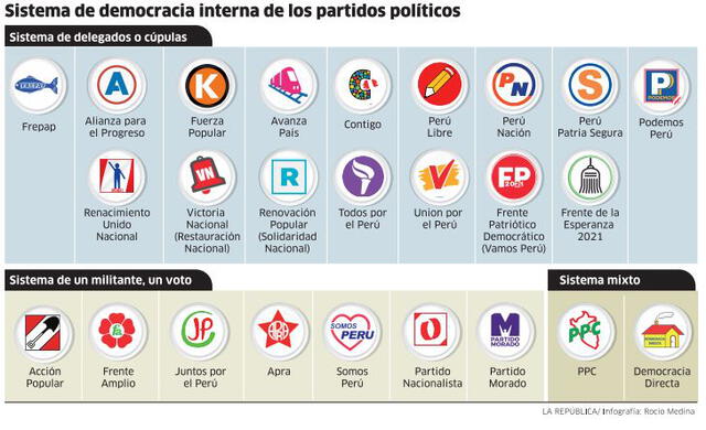 Sistema de democracia interna de los partidos politicos