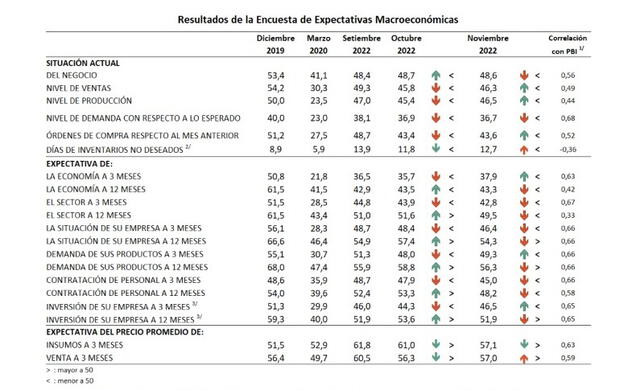 Informe de la Encuesta Mensual de Expectativas Macroeconómicas: Noviembre 2022