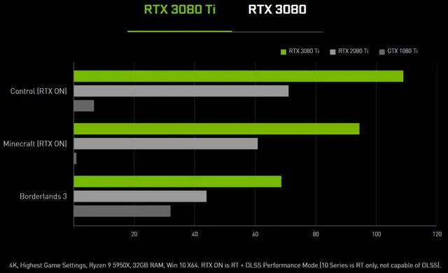 Tabla comparativa de la RTX 3080 Ti