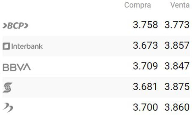 Precio del dólar interbancario. Foto: Captura www.cuantoestaeldolar.pe