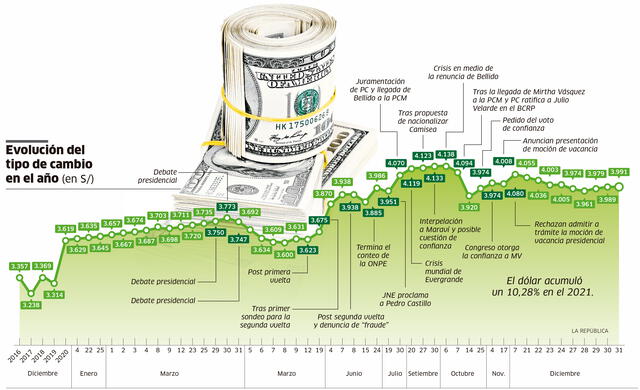 Dólar