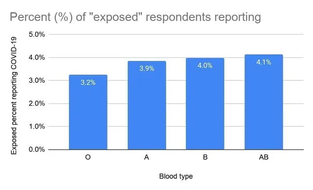 Porcentaje que informa prueba positiva para COVID-19 entre aquellos con una alta probabilidad de exposición, por grupo sanguíneo. | Fuente: 23andMe