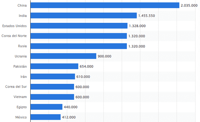 Estos datos no indican que se traten de los ejércitos más poderosos del mundo. Foto: Statista.  