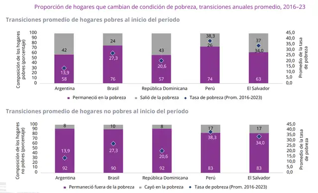 Proporción de hogares que cambian de condición de pobreza, transiciones anuales promedio. Fuente: Banco Mundial Proporción de hogares que cambian de condición de pobreza, transiciones anuales promedio. Fuente: Banco Mundial
