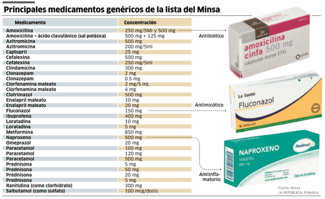 Principales medicamentos genéricos de la lista del Minsa