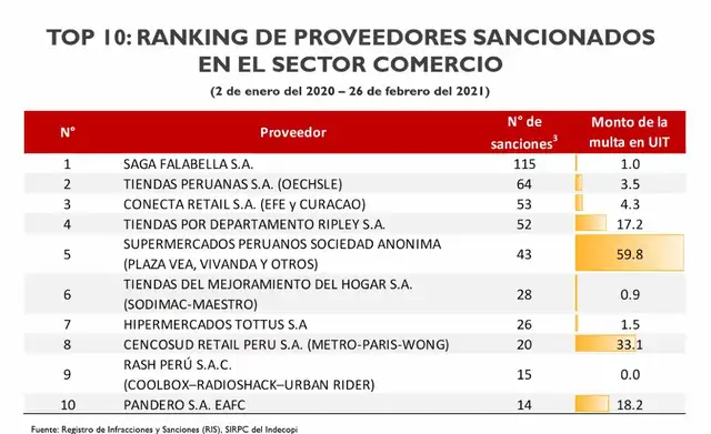 Ranking de proveedores sancionados en el sector de comercio electrónico.