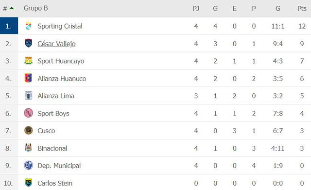 Así marcha la tabla del Grupo B de la Liga 1 Betsson