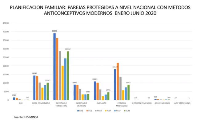 Cuadro que grafica el uso de métodos anticonceptivos en nuestro país de enero a junio de este año. (Foto: HIS Minsa))