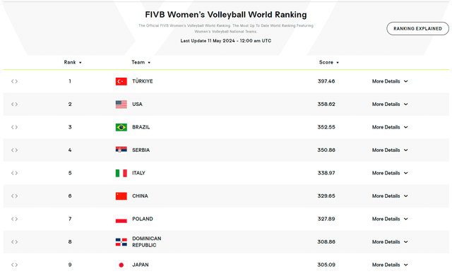 Ranking mundial femenino de la FIVB actualizado al 11 de mayo. Foto: FIVB 
