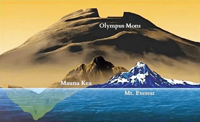  Diferencia de altura entre el Everest, Mauna Kea y Monte Olimpo. Foto: Fogonazos<br>    