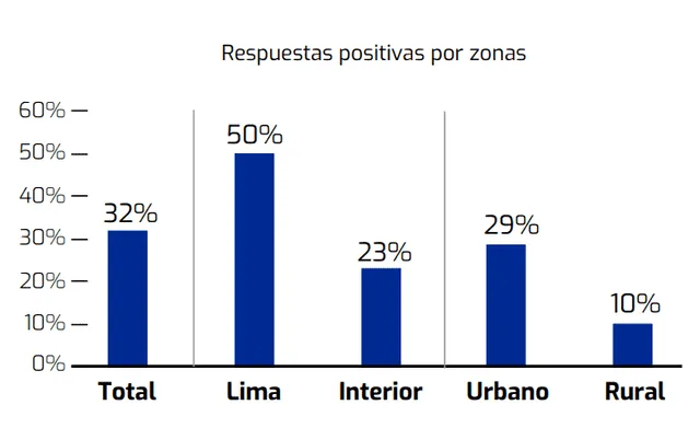 El 50% de limeños ha visto cerrar negocios a causa de la criminalidad. En zona rural, la tasa es menor (10%). Fuente: Observaorio de Crimen y Violencia BCP El 50% de limeños ha visto cerrar negocios a causa de la criminalidad. En zona rural, la tasa es menor (10%). Fuente: Observaorio de Crimen y Violencia BCP