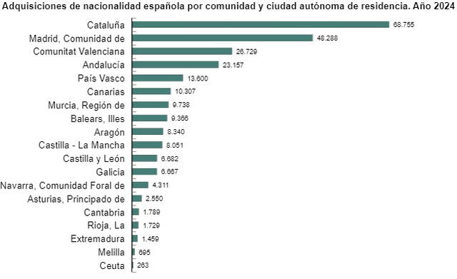 Lista de adquisiciones de nacionalidad española por comunidad. Foto: INE   