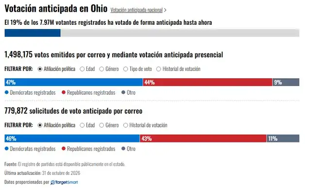 Votación anticipada en Ohio. Foto: Telemundo/Target Smart