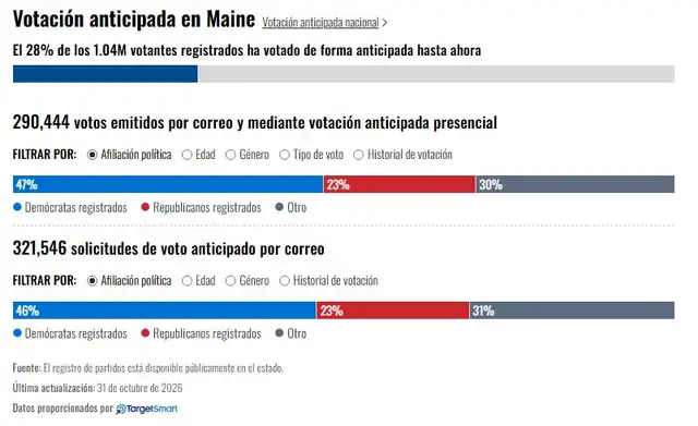 Votación anticipada en Maine. Foto: Telemundo/Target Smart