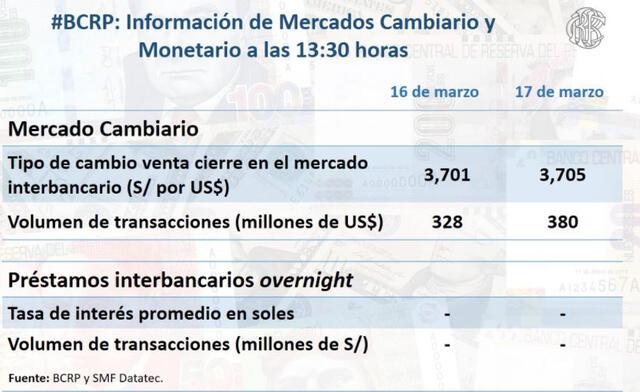 Precio del dólar, cierre de la divisa para hoy, miércoles 17 de marzo de 2021. Foto: BCRP