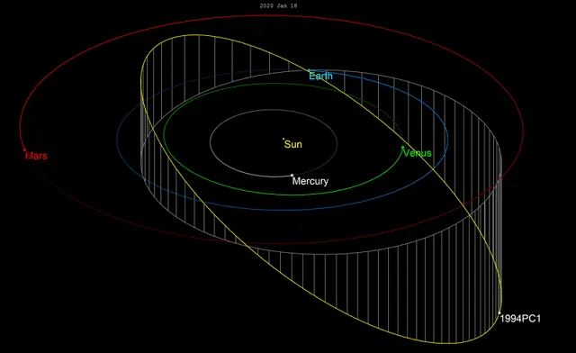 La órbita del asteroide 1994 PC1. Foto: Toumren / Wikimedia Commons