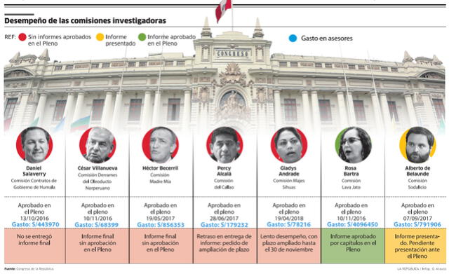 Infografía Desempeño de las comisiones investigadoras.