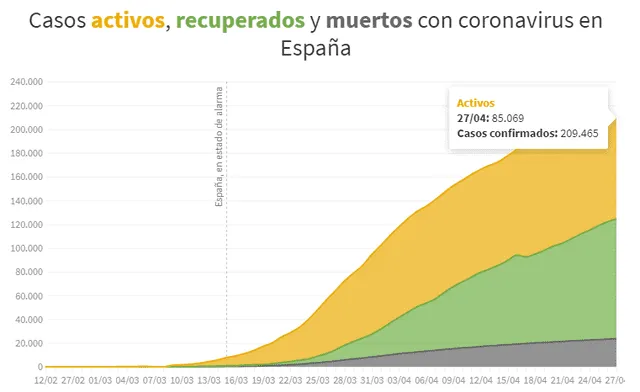 Casos activos, recuperados y muertos con coronavirus en España al 27 de abril de 2020. (Foto: RTVE).