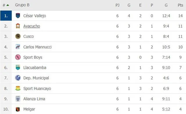 Tabla de posiciones del Grupo B de la fase de la Liga 1 Movistar