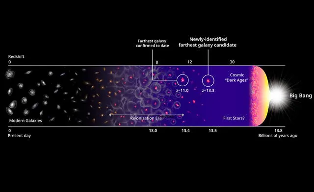 Esta línea de tiempo muestra las galaxias más antiguas conocidas y la historia del universo. Foto: Harikane et al., NASA, EST y P. Oesch/Yale.
