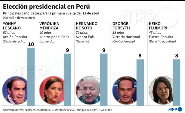 Elecciones presidenciales 2021