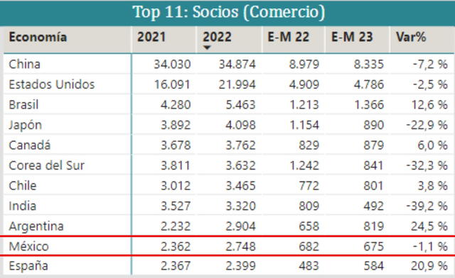 México ocupa el top 10 como socio comercial en el ámbito global del Perú. Foto: composición LR/Mincetur   