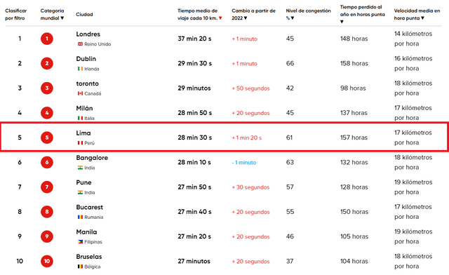 Las 10 ciudades con mayor tráfico en el mundo. Foto: Tom Tom Traffic   