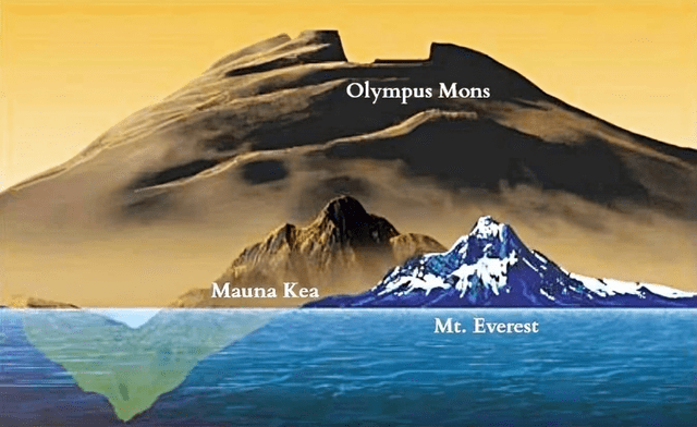  Diferencia de altura entre el Everest, Mauna Kea y Monte Olimpo. Foto: Fogonazos<br>    