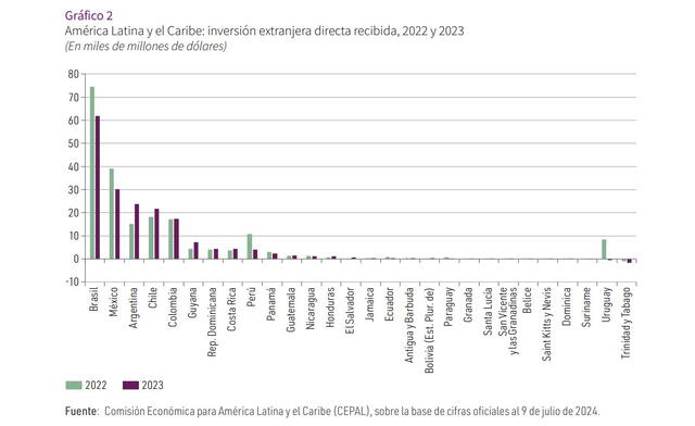 En 2023 Brasil tuvo ingresos de US$64.230 millones por inversiones extranjeras. Foto: CEPAL   