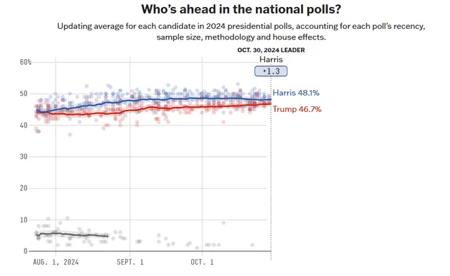 La demócrata aventaja al magnate en la recta final de las elecciones USA 2024. Foto: Fivethirtyeight    