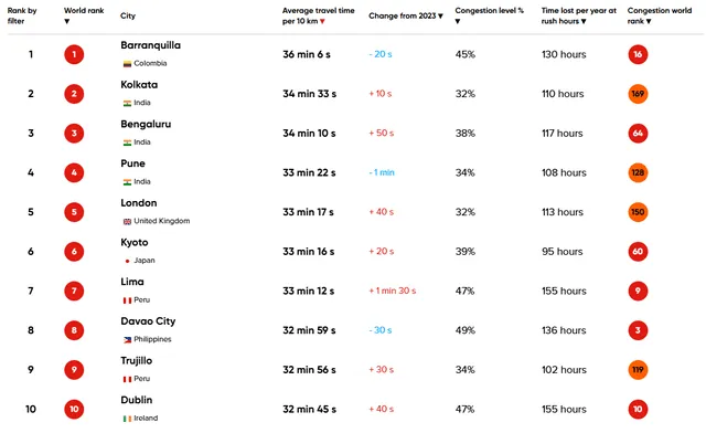 Rank mundial 2024. Foto: TomTom Traffic   