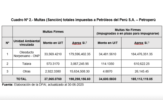 Multas a Petroperú por parte de la OEFA. Multas a Petroperú por parte de la OEFA.