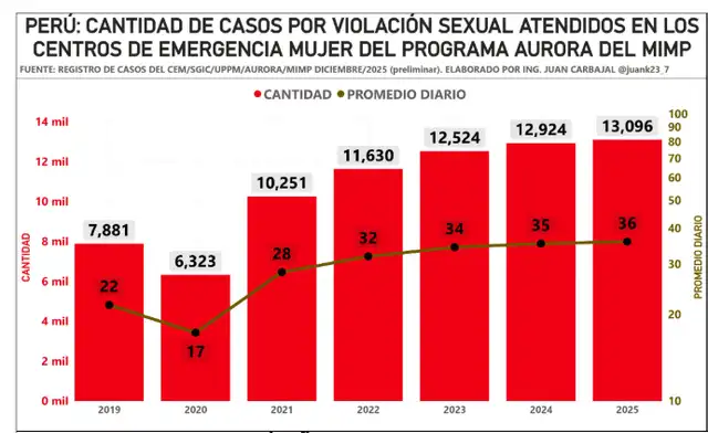 Según los datos del MIMP y sistematizados por el analista de datos Juan Carbajal, el 2025 tuvo la mayor cantidad de casos de violación. Foto: captura X.   