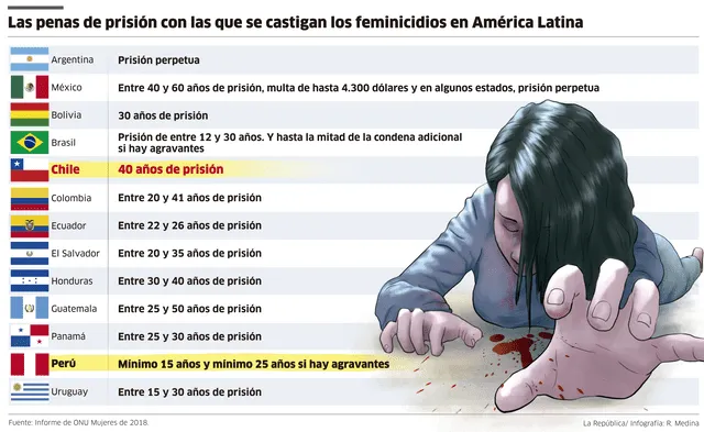 Chile: delitos de género serán juzgados como feminicidios