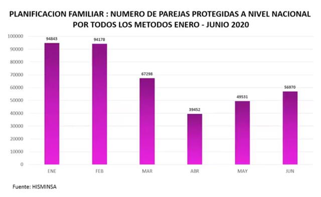 Número de parejas protegidas en lo que va del 2020. (Foto: HIS Minsa)