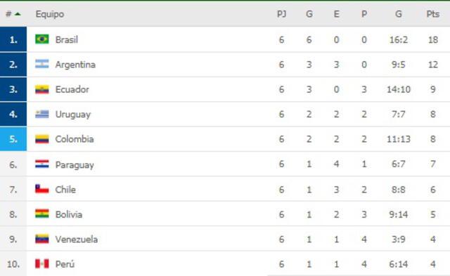 Tabla de posiciones de las eliminatorias sudamericanas. Foto: FlashScore