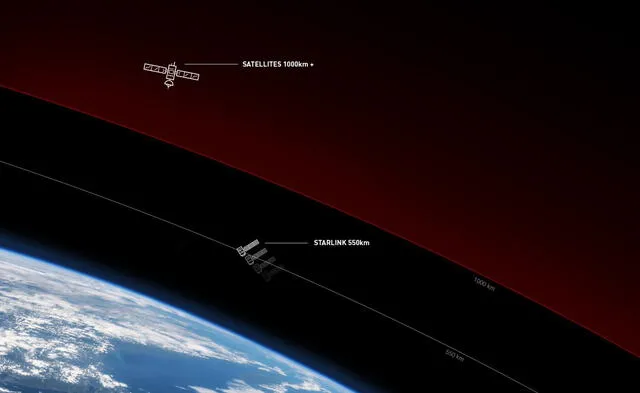 Imagen de la ubicación de los satélites Starlink en el espacio próximo a la atmósfera terrestre. Foto: SpaceX